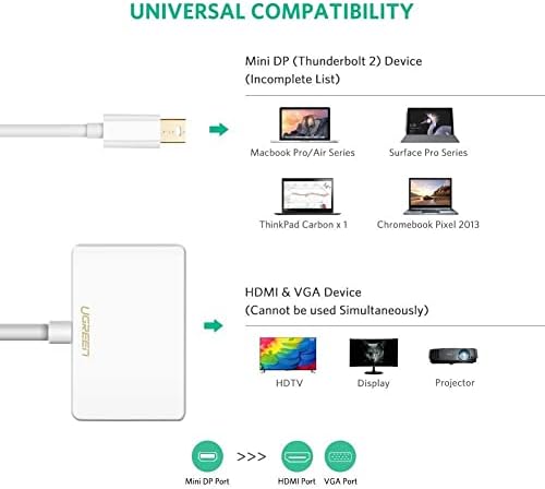 Lugreen Mini Displayport ל- HDMI VGA מתאם ממיר 4K Thunderbolt 2.0 עם כבל HDMI 3ft 90 מעלות