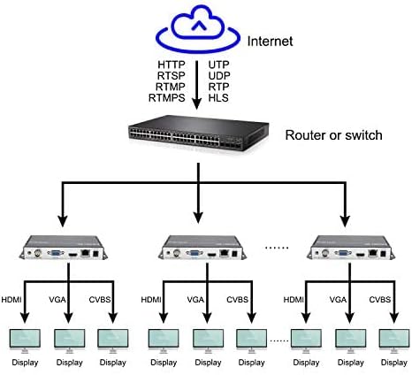 Orivision H.265 H.264 HD HDMI VGA CVBS מפענח וידאו, HTTP RTSP RTMP UDP HLS M3U8 SRT ממיר IP זורם ל- 3G עבור
