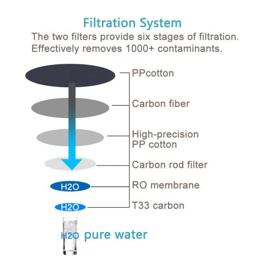 מערכת סינון מים אוסמוזה הפוכה של 600 גרם לבית 1.5: 1 קצב ניקוז, מתחת לכיור, הפחתת טדס, ללא מיכל